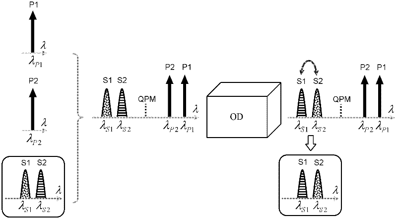 All-optical information exchange method based on second order nonlinearity