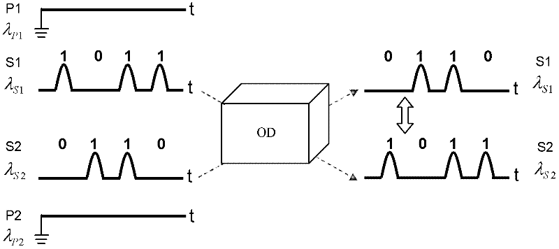 All-optical information exchange method based on second order nonlinearity