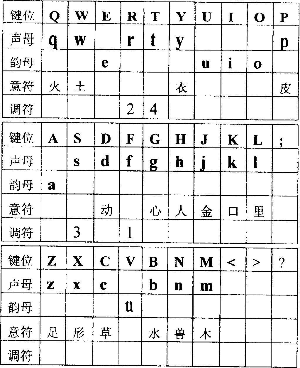 Chinese character input method of initial consonant, simple or compound vowel, ideograph and tone coded
