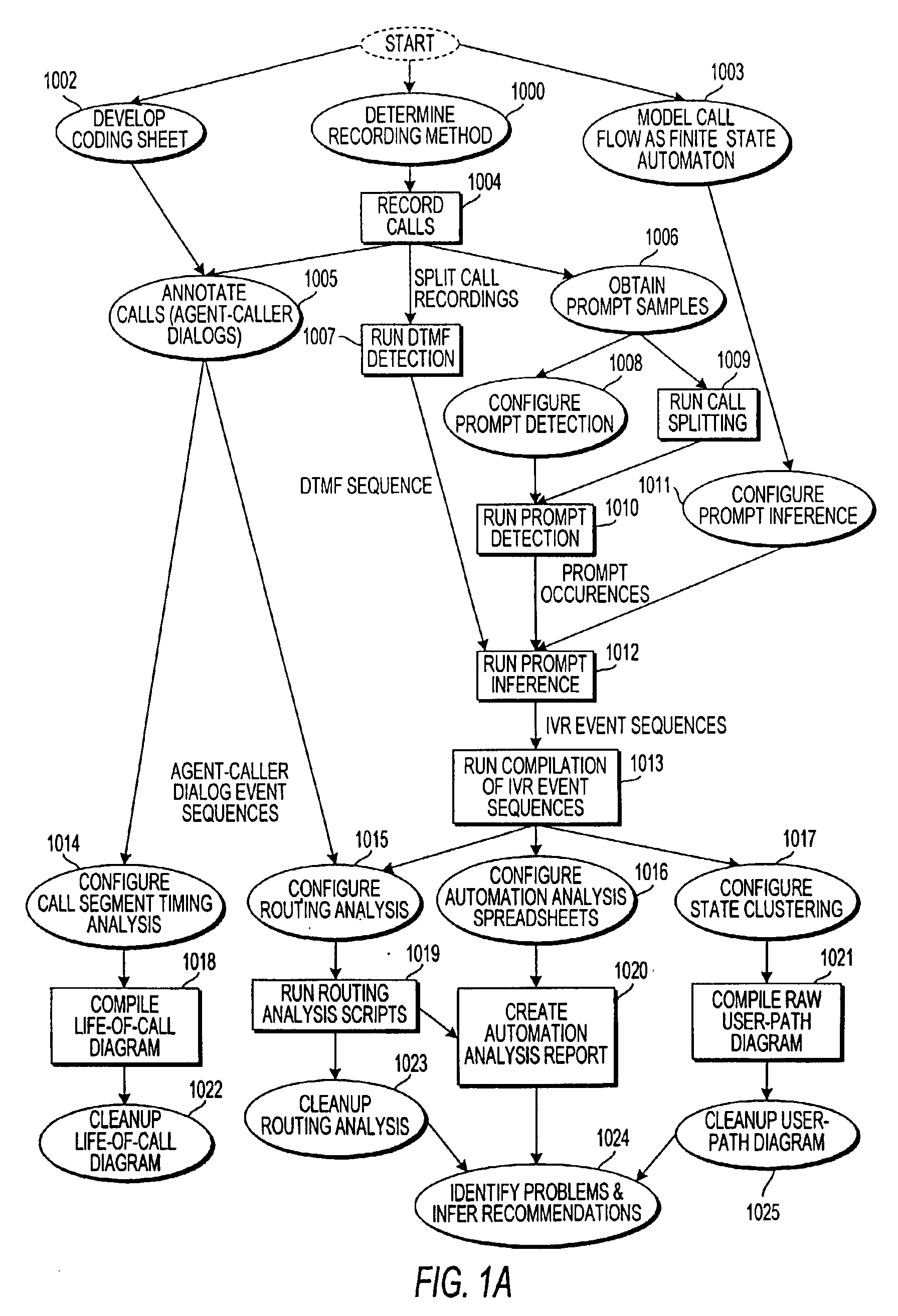Apparatus and method for analyzing routing of calls in an automated response system