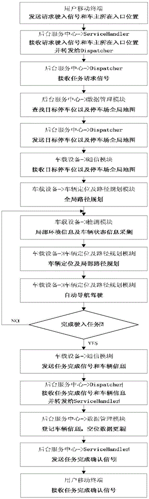 Intelligent vehicle automatic driving system and method in cooperation with intelligent parking lot