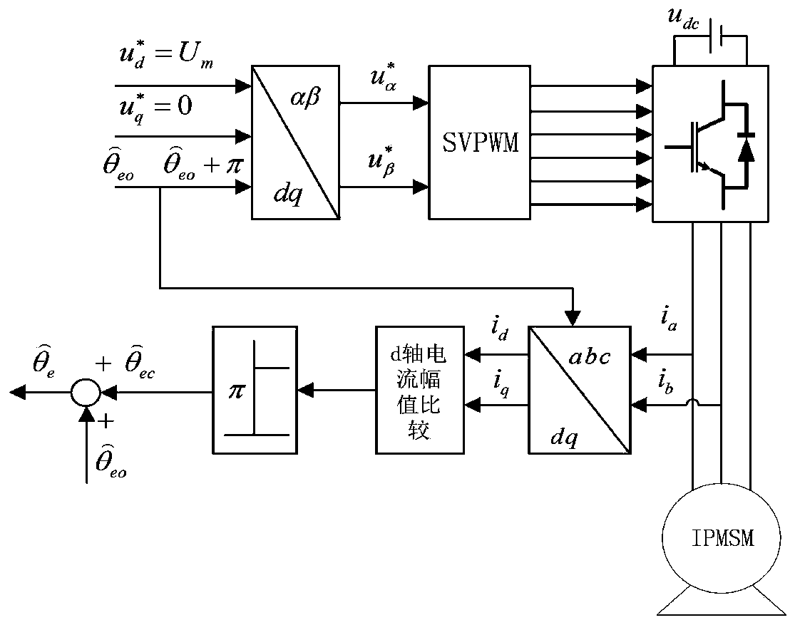 Reliability optimization method and system for polarity identification of permanent magnet synchronous motor magnetic pole