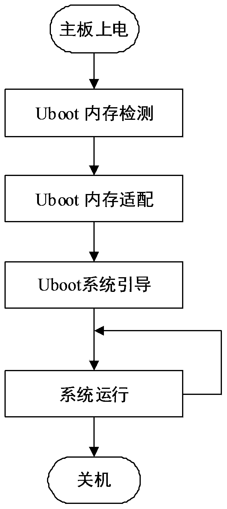A memory self-adaptation method based on uboot
