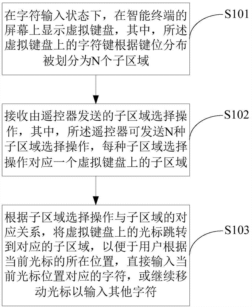Remote device based character input method and device