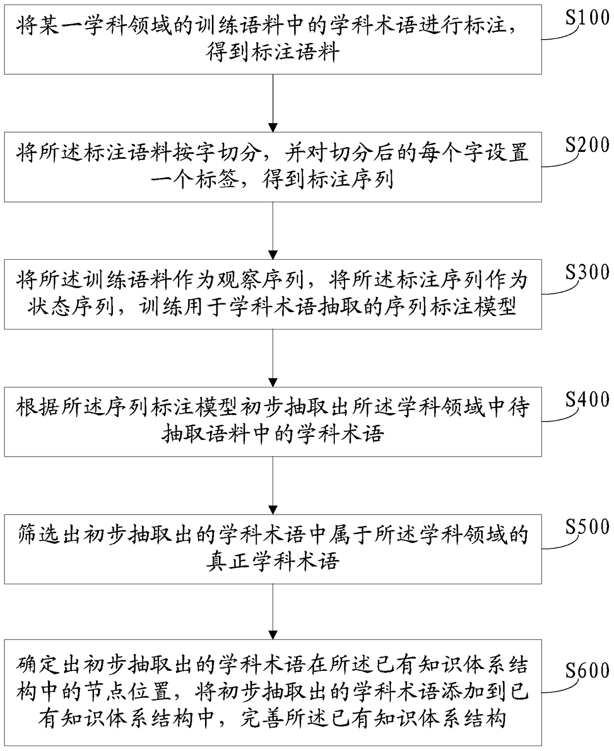 A subject term extraction method and system based on sequence labeling model