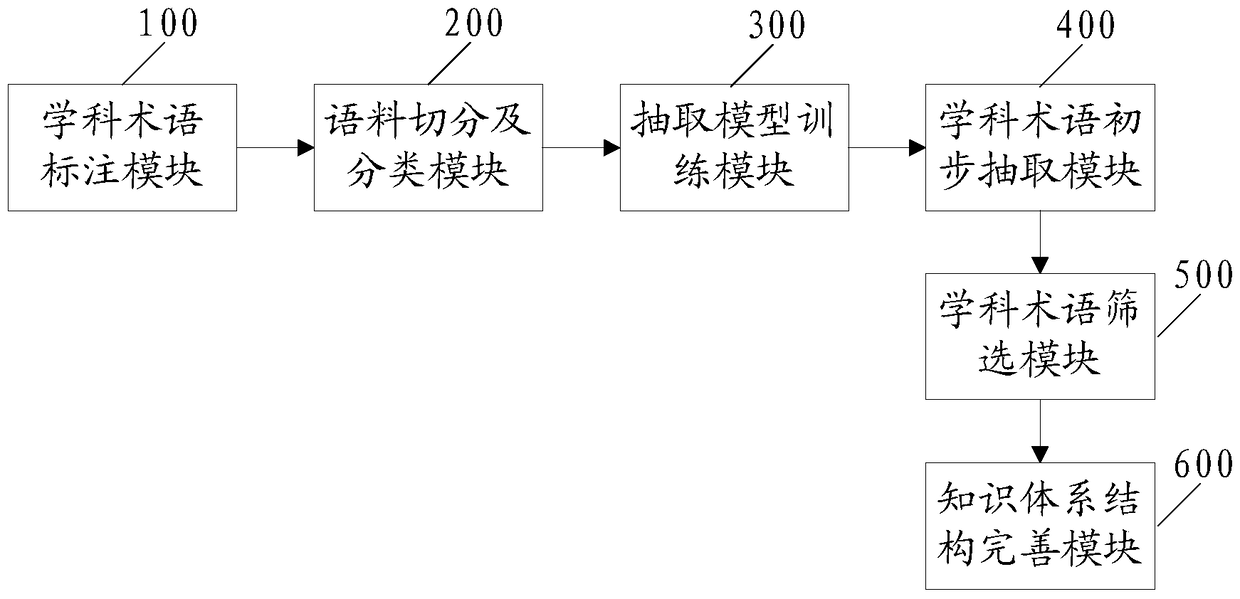 A subject term extraction method and system based on sequence labeling model