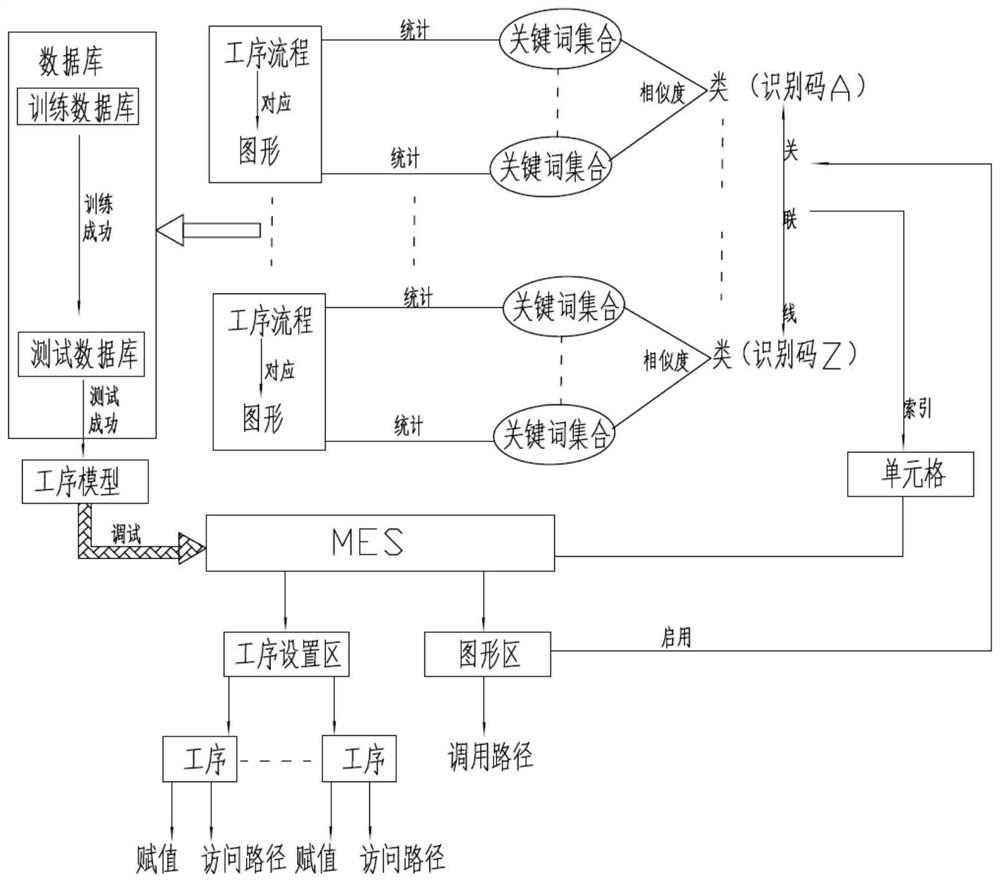 A Process Editing Method of Mes System