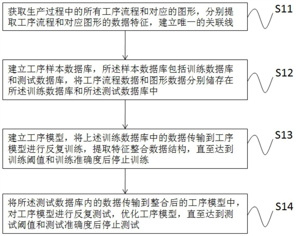 A Process Editing Method of Mes System