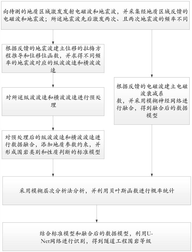 Tunnel engineering surrounding rock grade rapid dividing method and device