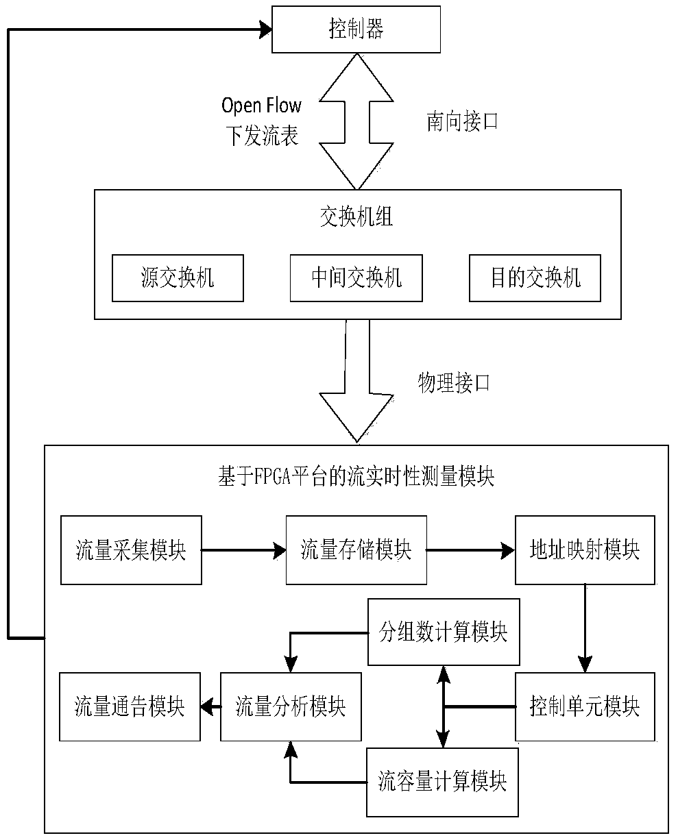 FPGA-based SDN network flow measurement system and method