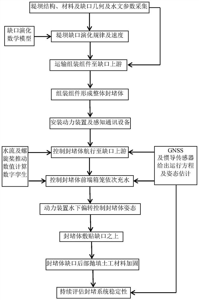 Intelligent method and system for quickly blocking gap of dam