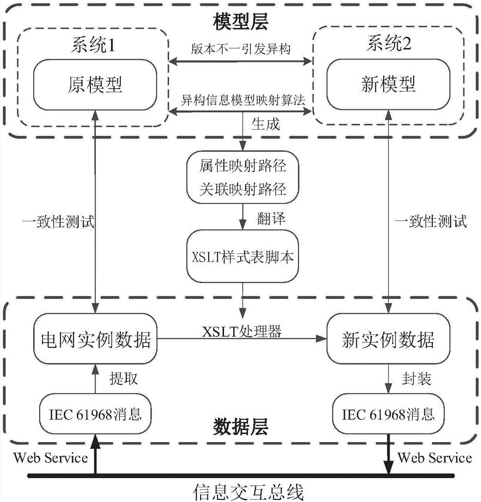 Heterogeneous information model mapping-based distribution network information interaction method and system