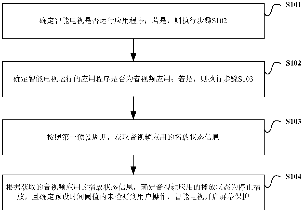 Smart TV and its screen protection method