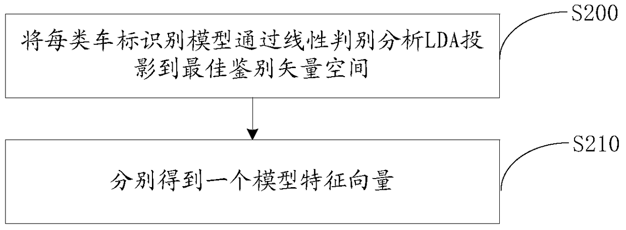 Method and system for vehicle logo recognition