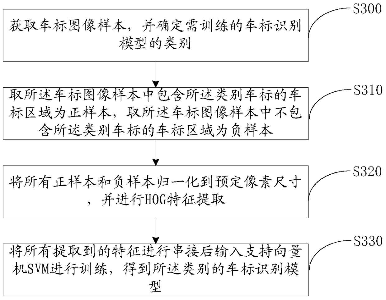 Method and system for vehicle logo recognition