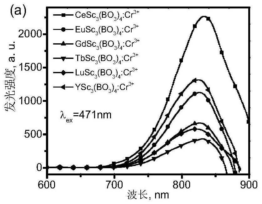 Near-infrared fluorescent material and preparation method thereof, and LED luminescent device and preparation method thereof