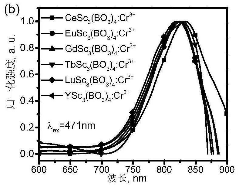 Near-infrared fluorescent material and preparation method thereof, and LED luminescent device and preparation method thereof