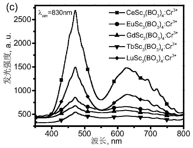 Near-infrared fluorescent material and preparation method thereof, and LED luminescent device and preparation method thereof