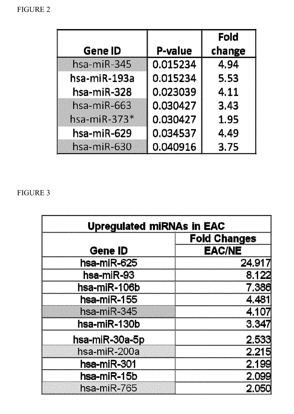 Serum-based mirna microarray and its use in diagnosis and treatment of barrett's esophagus (BE) and esophageal adenocarcinoma (EAC)