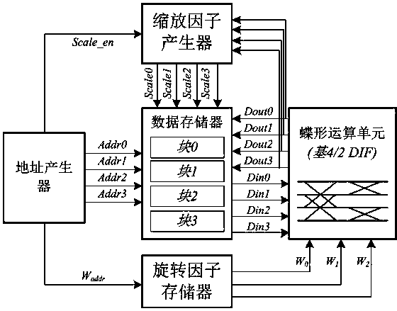 High-precision and low-power-consumption FFT (fast Fourier transform) processor
