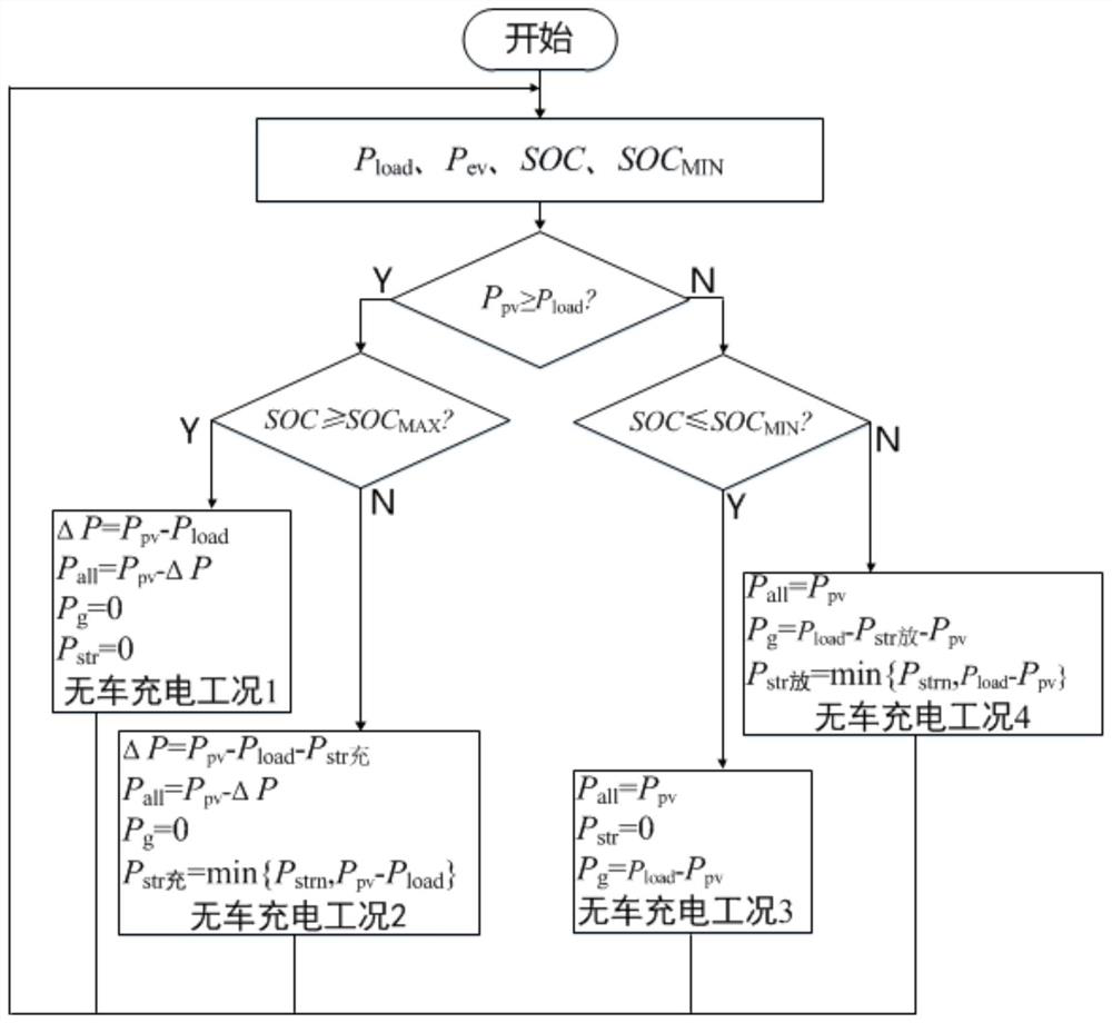 Control method of optical storage and charging energy system constructed based on retired batteries