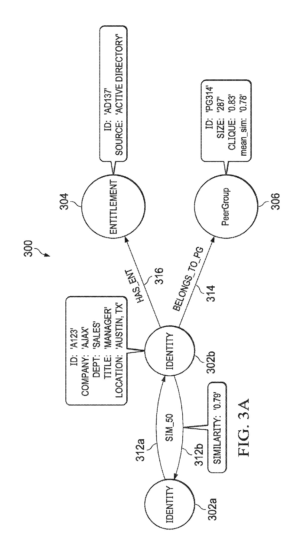 System and method for peer group detection, visualization and analysis in identity management artificial intelligence systems using cluster based analysis of network identity graphs