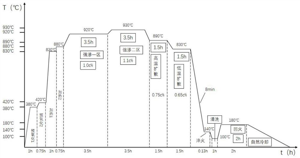 A kind of continuous furnace high temperature carburizing method and carburizing cr-mo steel parts