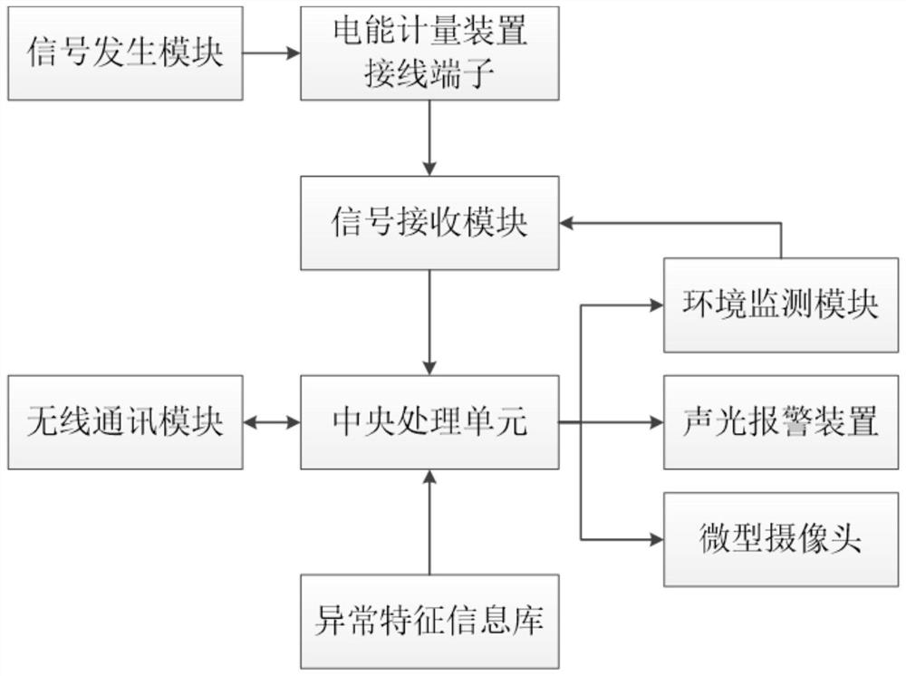 Method and system for monitoring abnormity of wiring terminal of electric energy metering device