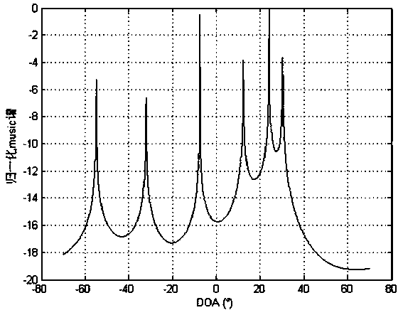 DOA estimation algorithm for obtaining coherent signal subspace by utilizing orthogonality