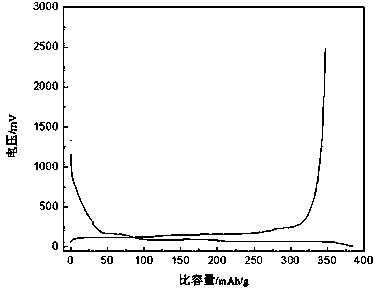 Preparation method for synthesizing graphite particle negative electrode material