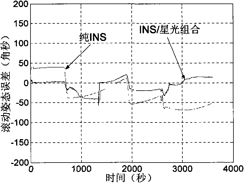 Airborne starlight of coupling inertial position error and independent navigation method of inertial composition