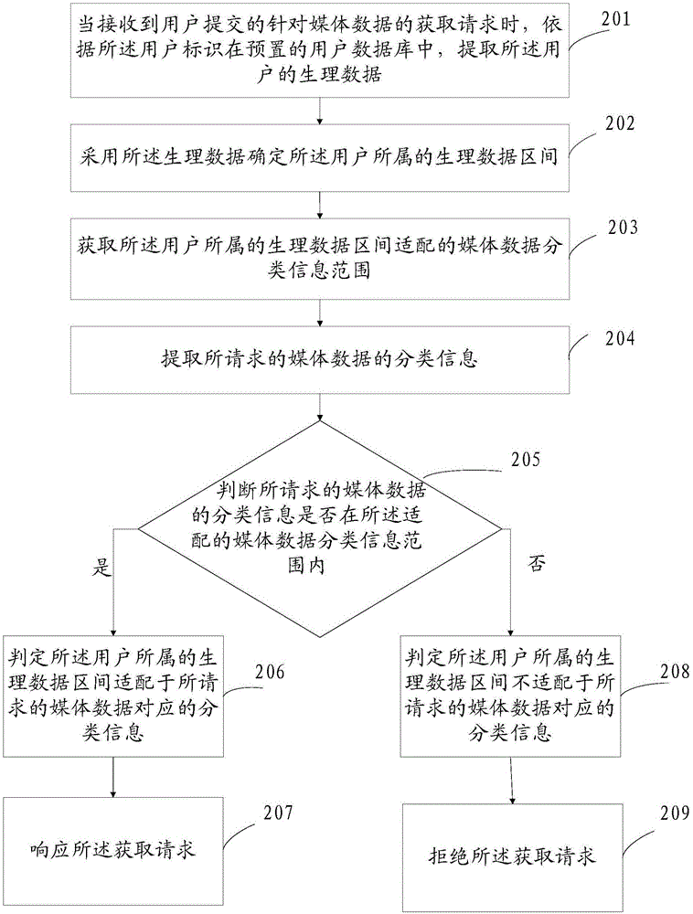 Method and device for hierarchical control of media data