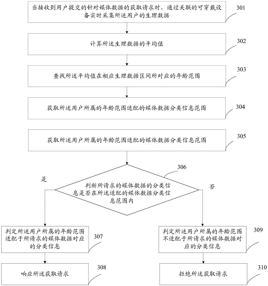 Method and device for hierarchical control of media data