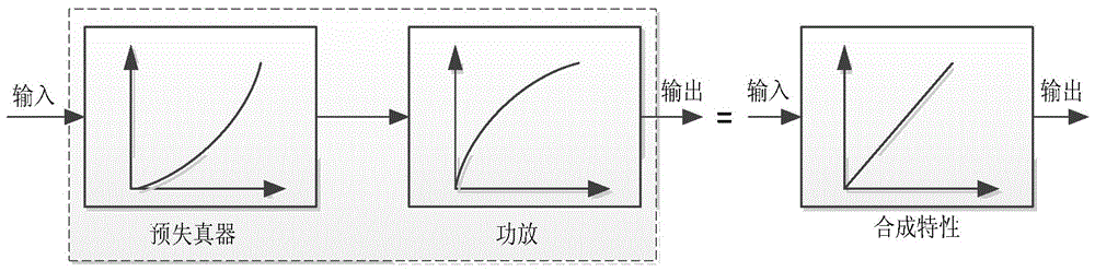 A Segmented Digital Predistortion Method for Radio Frequency Power Amplifier