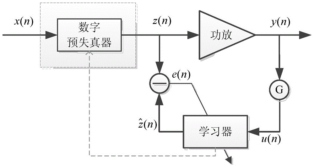 A Segmented Digital Predistortion Method for Radio Frequency Power Amplifier