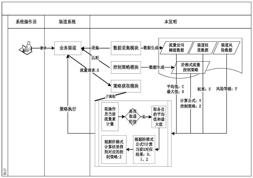 Method and device for stepped service flow control