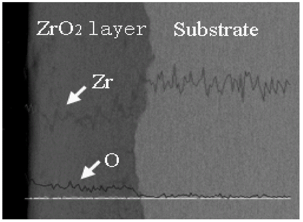 Method for preparing zirconium dioxide permeation layer by zirconium or zirconium alloy surface ion oxygen permeation