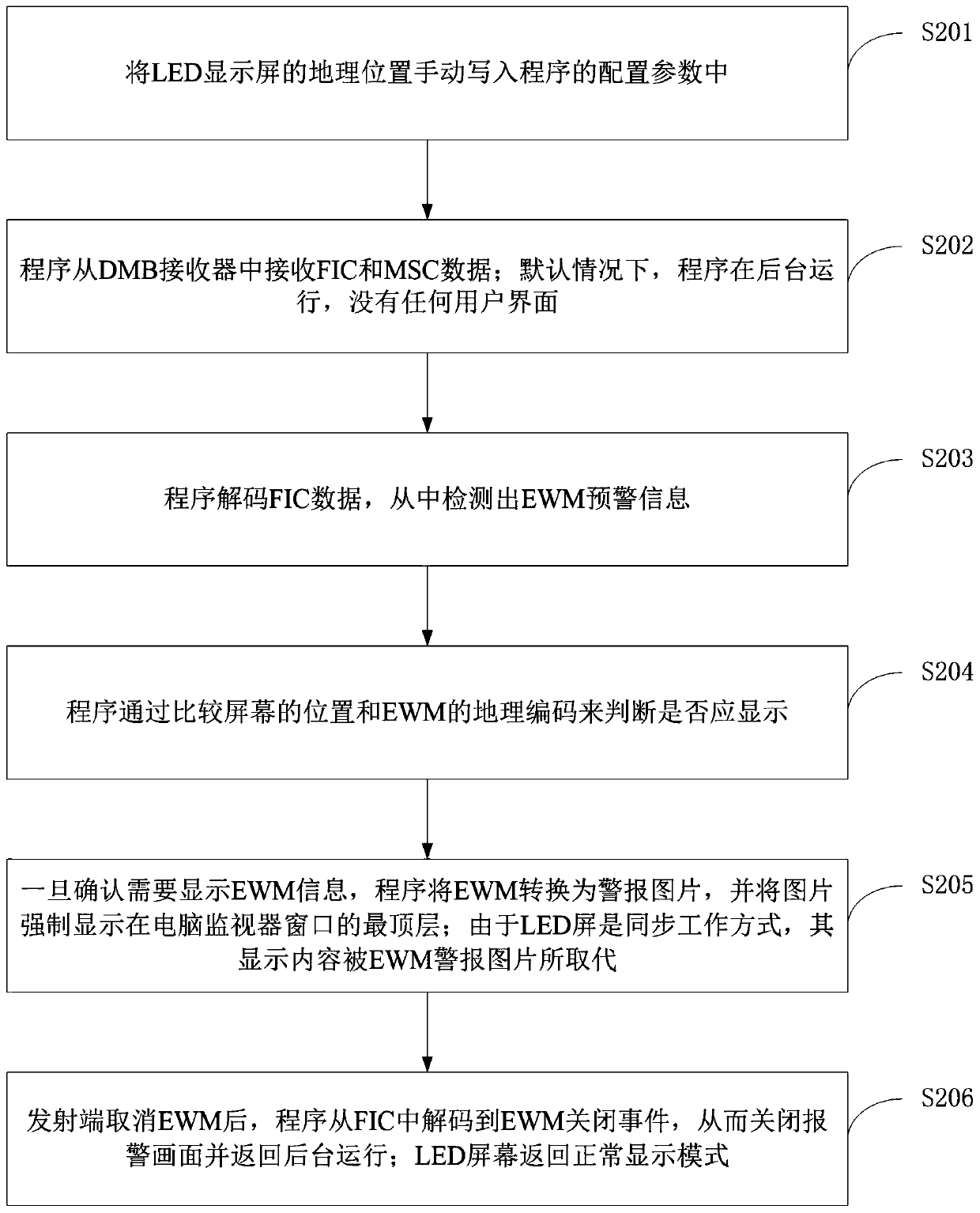 A method for receiving DMB early warning information by a synchronous LED screen