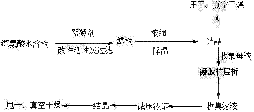 Production method for medical grade valine