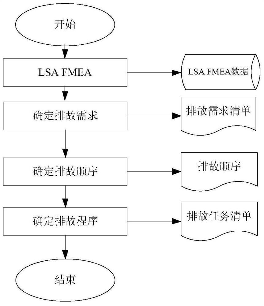 Troubleshooting analysis method of aircraft system