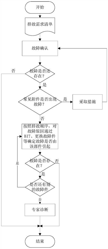 Troubleshooting analysis method of aircraft system