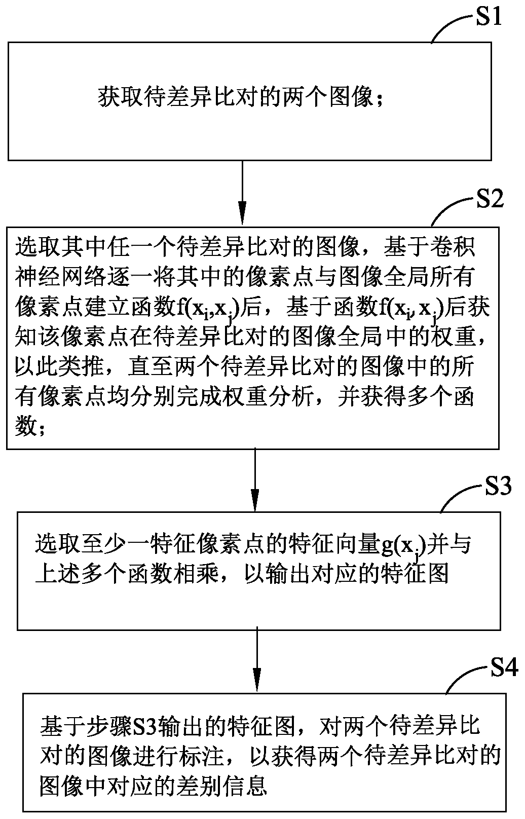 Image difference comparison method and system, and electronic device