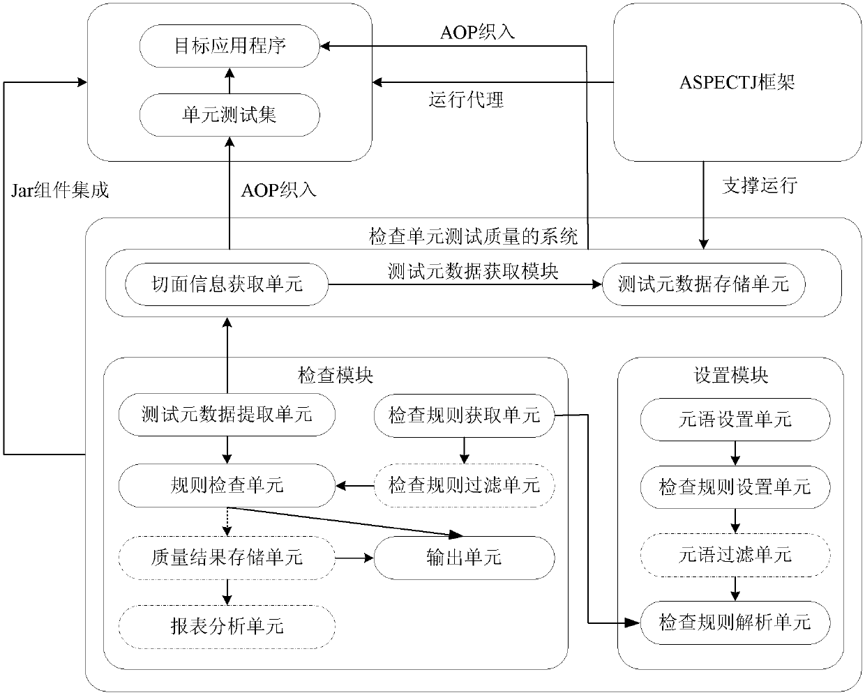 Method and system for checking unit test quality