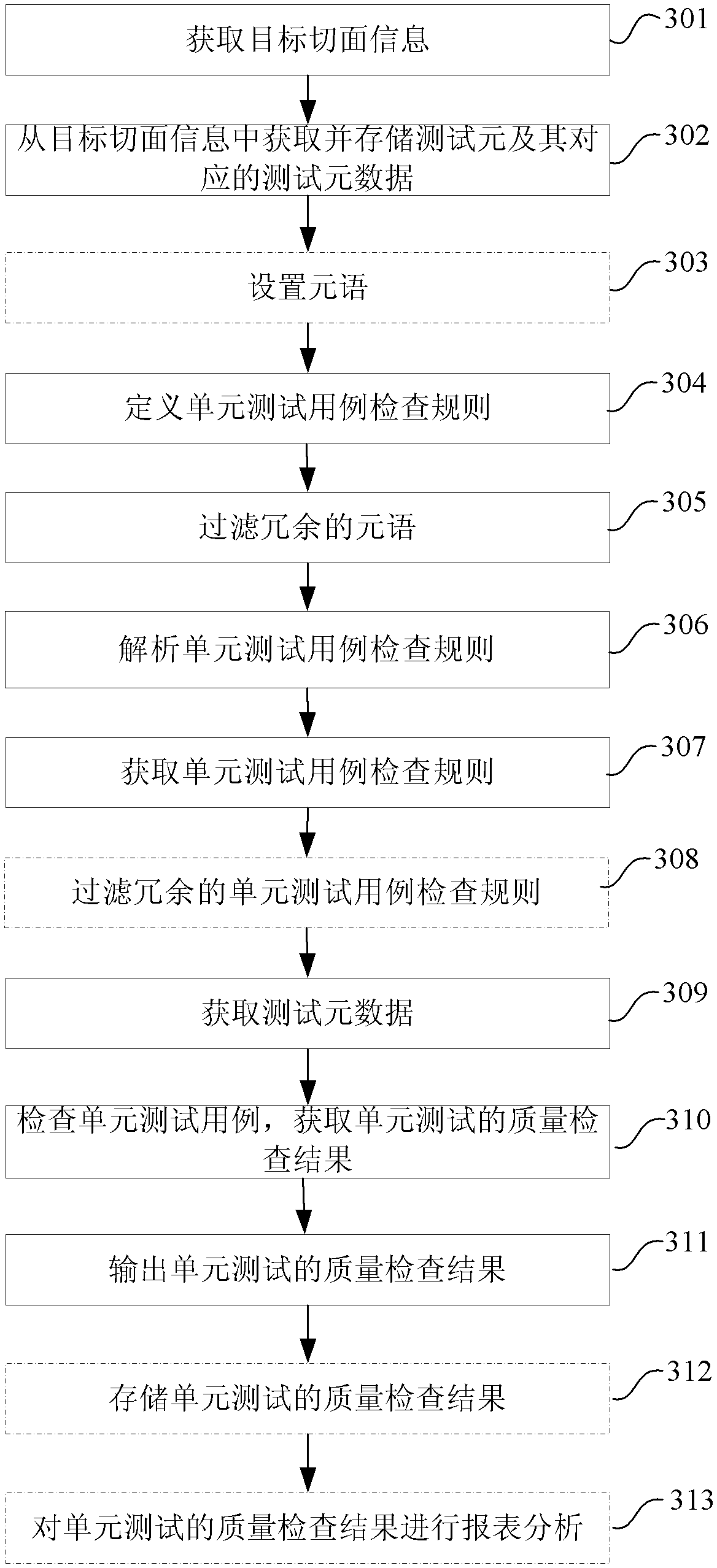 Method and system for checking unit test quality