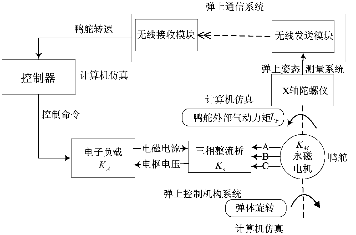 A control system for fixed-wing canards