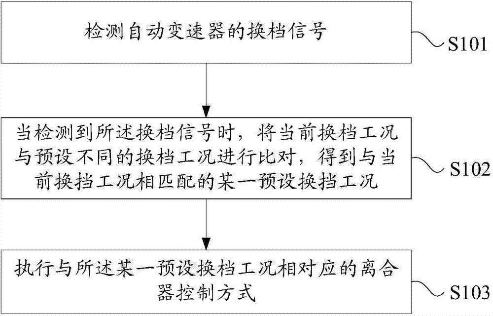 Hydraulic automatic gearbox gear-shifting control method and system