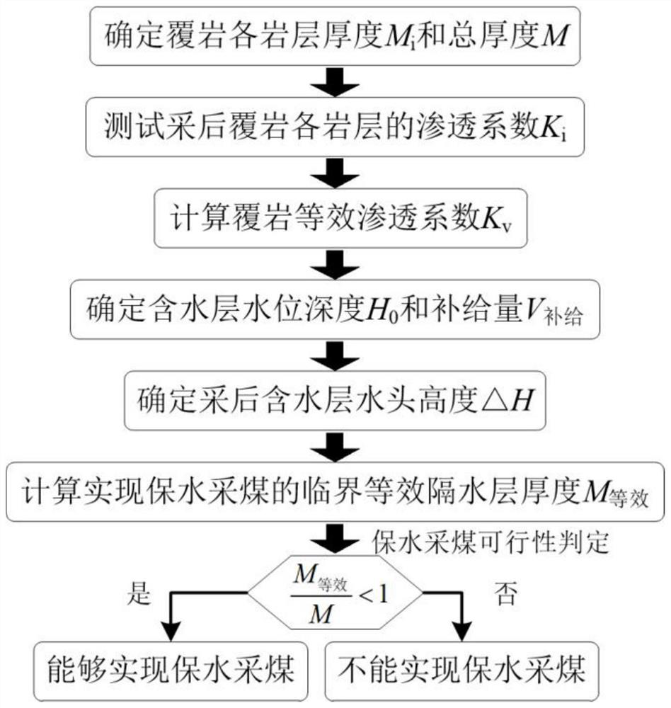 A Discrimination Method for Water Conservation Coal Mining Based on the Thickness of Equivalent Water Resisting Layer