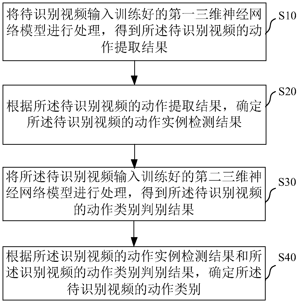 Action recognition method based on neural network and action recognition device based on neural network