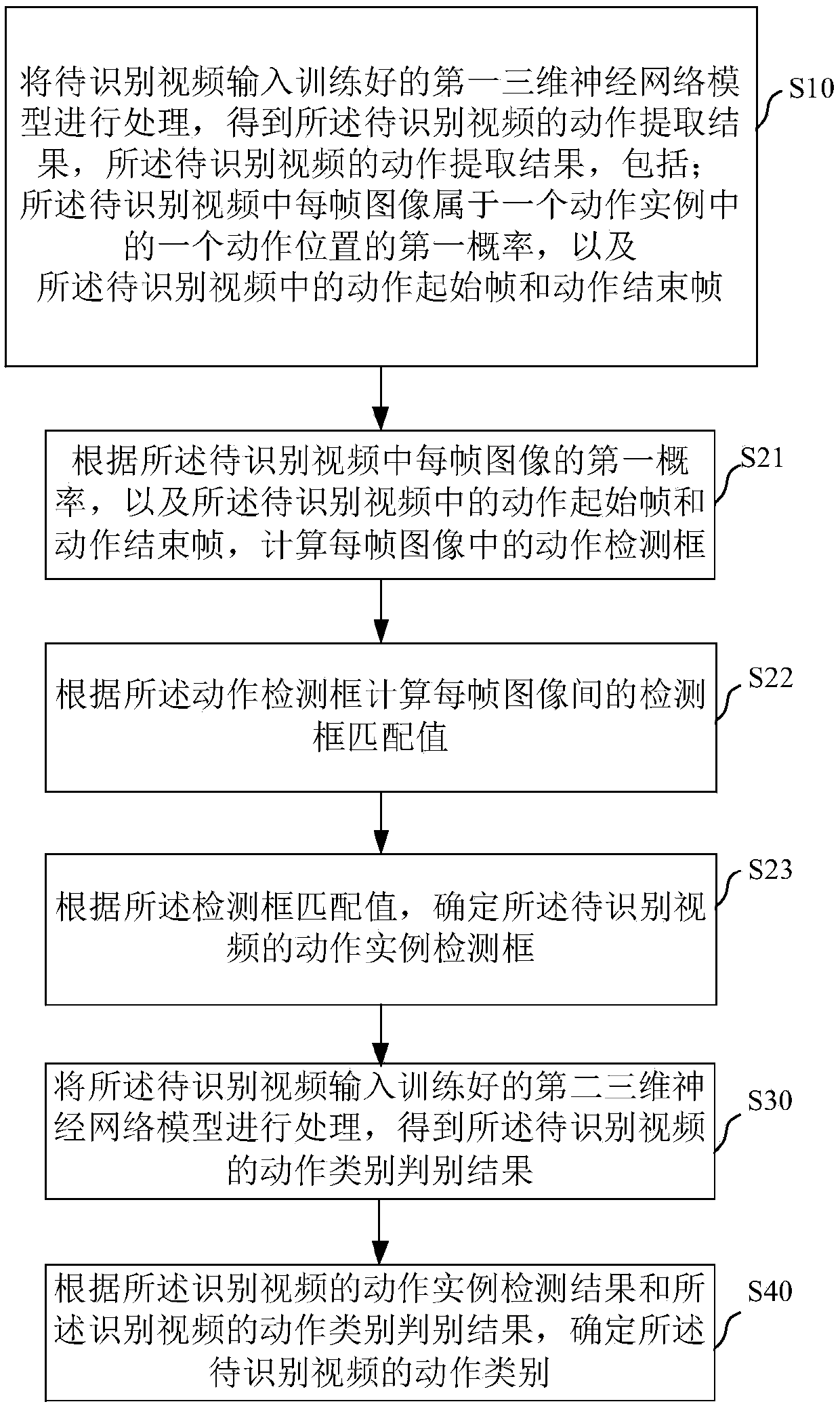 Action recognition method based on neural network and action recognition device based on neural network