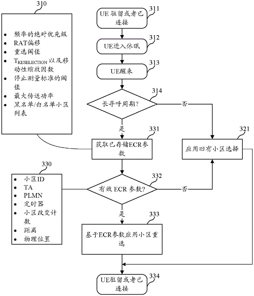 Long paging cycle and paging enhancement for power saving LTE devices